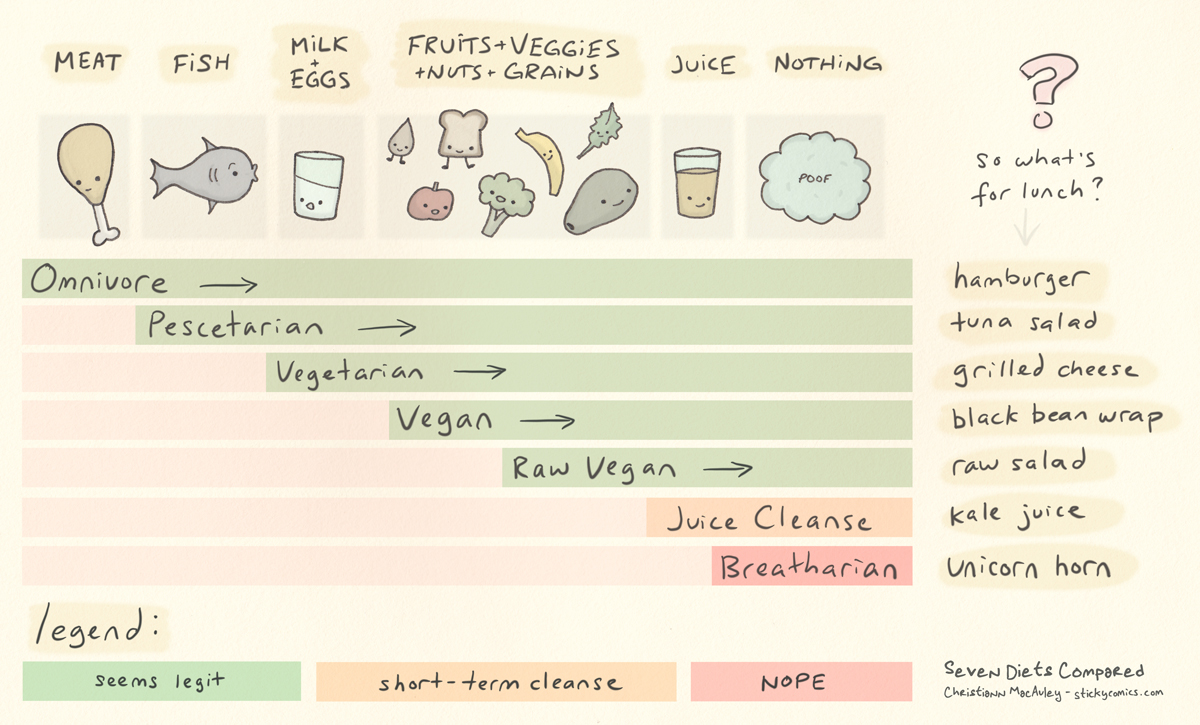 seven-diets-compared